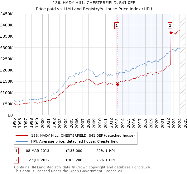 136, HADY HILL, CHESTERFIELD, S41 0EF: Price paid vs HM Land Registry's House Price Index