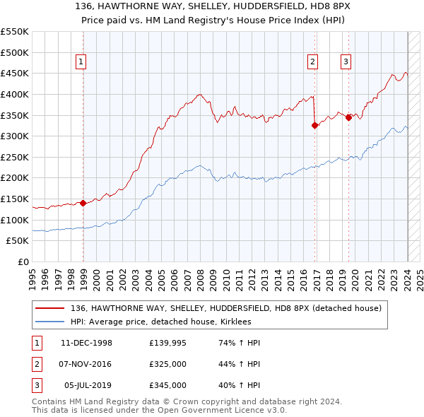 136, HAWTHORNE WAY, SHELLEY, HUDDERSFIELD, HD8 8PX: Price paid vs HM Land Registry's House Price Index