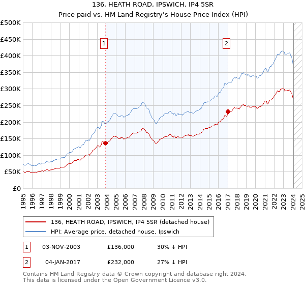 136, HEATH ROAD, IPSWICH, IP4 5SR: Price paid vs HM Land Registry's House Price Index