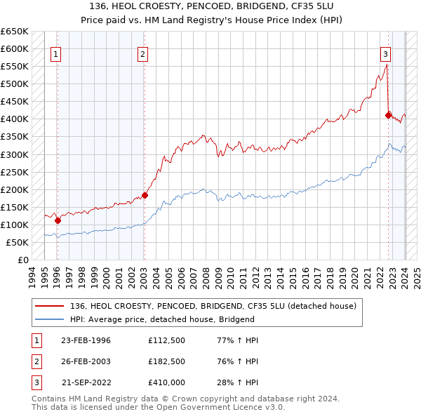 136, HEOL CROESTY, PENCOED, BRIDGEND, CF35 5LU: Price paid vs HM Land Registry's House Price Index