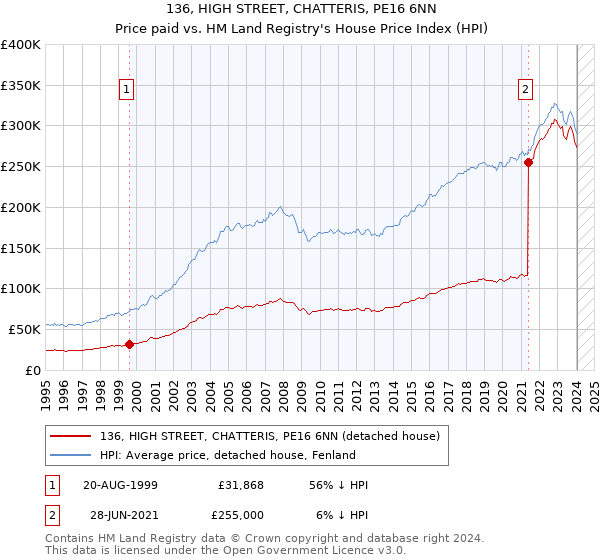 136, HIGH STREET, CHATTERIS, PE16 6NN: Price paid vs HM Land Registry's House Price Index