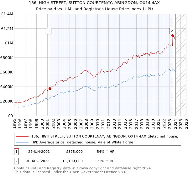 136, HIGH STREET, SUTTON COURTENAY, ABINGDON, OX14 4AX: Price paid vs HM Land Registry's House Price Index