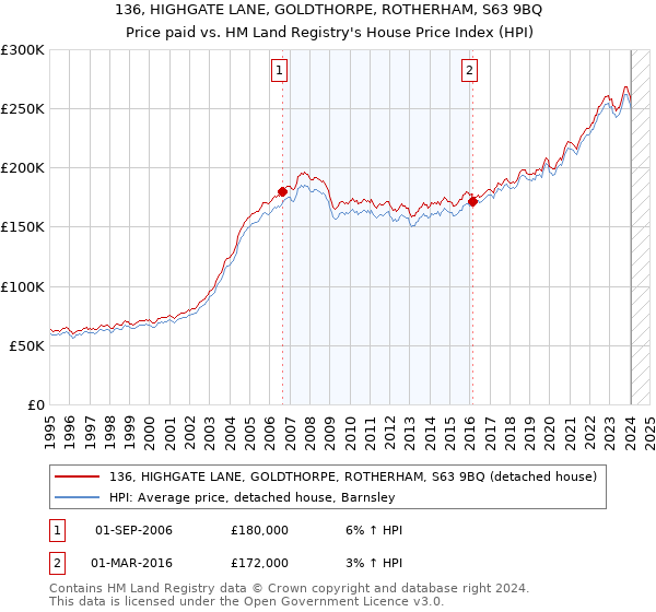 136, HIGHGATE LANE, GOLDTHORPE, ROTHERHAM, S63 9BQ: Price paid vs HM Land Registry's House Price Index