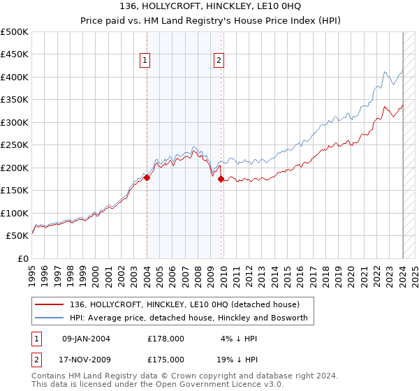136, HOLLYCROFT, HINCKLEY, LE10 0HQ: Price paid vs HM Land Registry's House Price Index