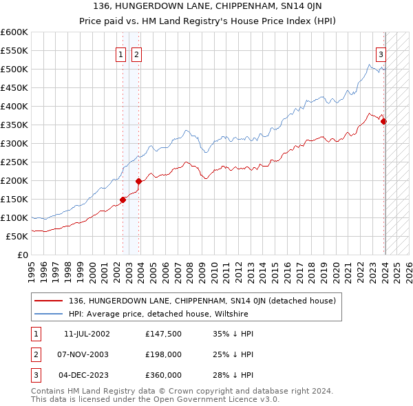 136, HUNGERDOWN LANE, CHIPPENHAM, SN14 0JN: Price paid vs HM Land Registry's House Price Index
