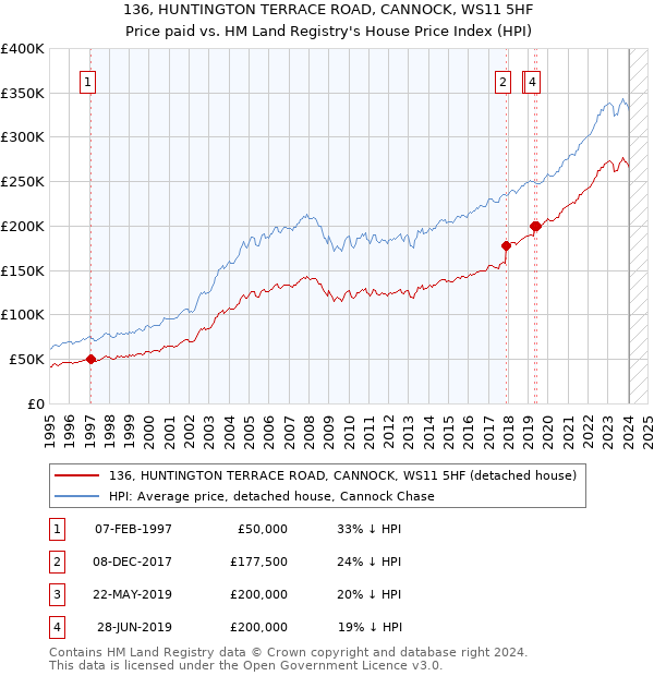 136, HUNTINGTON TERRACE ROAD, CANNOCK, WS11 5HF: Price paid vs HM Land Registry's House Price Index