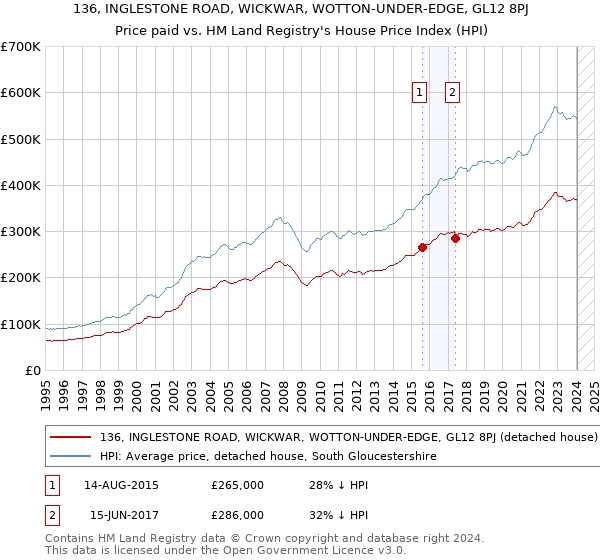 136, INGLESTONE ROAD, WICKWAR, WOTTON-UNDER-EDGE, GL12 8PJ: Price paid vs HM Land Registry's House Price Index