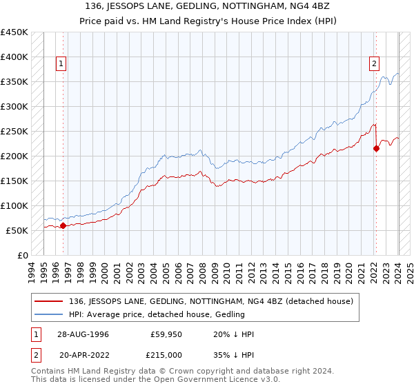 136, JESSOPS LANE, GEDLING, NOTTINGHAM, NG4 4BZ: Price paid vs HM Land Registry's House Price Index