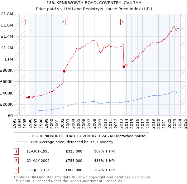 136, KENILWORTH ROAD, COVENTRY, CV4 7AH: Price paid vs HM Land Registry's House Price Index