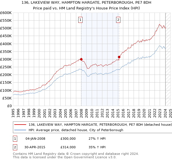 136, LAKEVIEW WAY, HAMPTON HARGATE, PETERBOROUGH, PE7 8DH: Price paid vs HM Land Registry's House Price Index