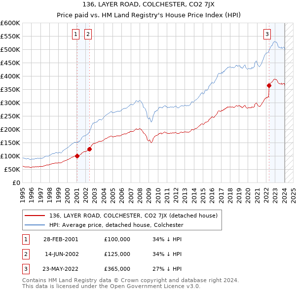 136, LAYER ROAD, COLCHESTER, CO2 7JX: Price paid vs HM Land Registry's House Price Index