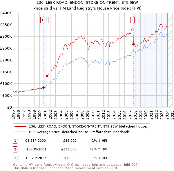 136, LEEK ROAD, ENDON, STOKE-ON-TRENT, ST9 9EW: Price paid vs HM Land Registry's House Price Index