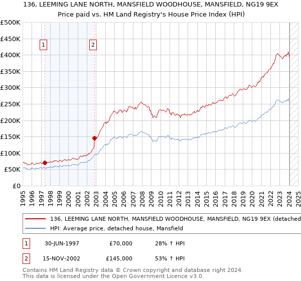 136, LEEMING LANE NORTH, MANSFIELD WOODHOUSE, MANSFIELD, NG19 9EX: Price paid vs HM Land Registry's House Price Index