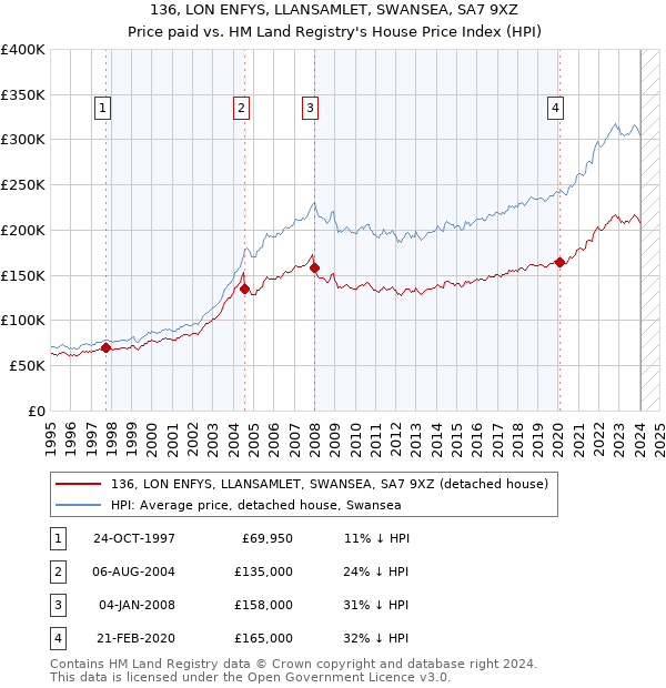 136, LON ENFYS, LLANSAMLET, SWANSEA, SA7 9XZ: Price paid vs HM Land Registry's House Price Index