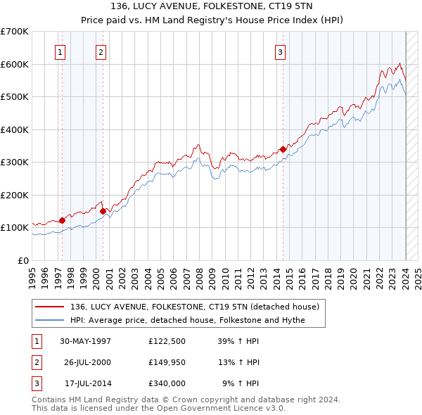 136, LUCY AVENUE, FOLKESTONE, CT19 5TN: Price paid vs HM Land Registry's House Price Index