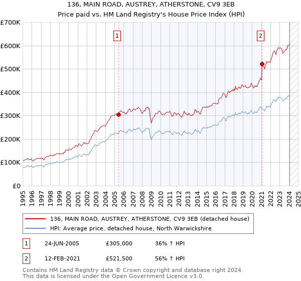136, MAIN ROAD, AUSTREY, ATHERSTONE, CV9 3EB: Price paid vs HM Land Registry's House Price Index