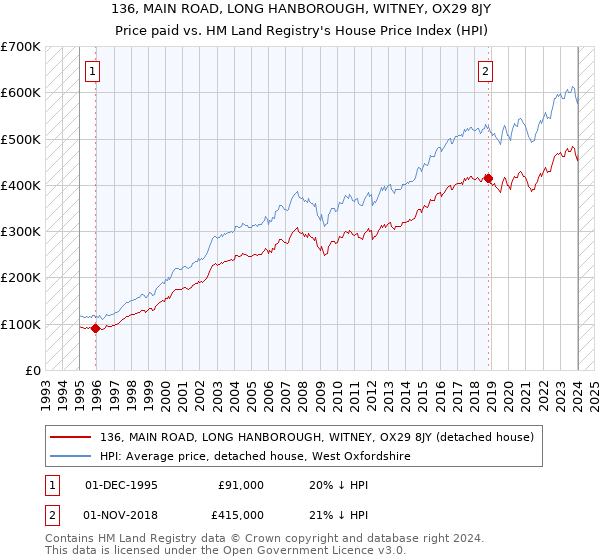 136, MAIN ROAD, LONG HANBOROUGH, WITNEY, OX29 8JY: Price paid vs HM Land Registry's House Price Index