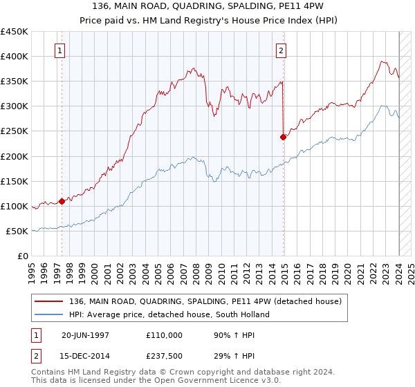 136, MAIN ROAD, QUADRING, SPALDING, PE11 4PW: Price paid vs HM Land Registry's House Price Index