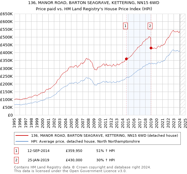 136, MANOR ROAD, BARTON SEAGRAVE, KETTERING, NN15 6WD: Price paid vs HM Land Registry's House Price Index