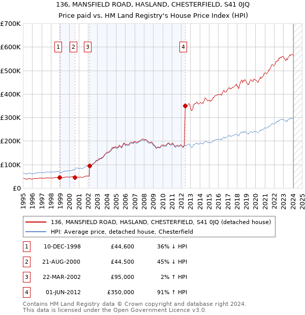 136, MANSFIELD ROAD, HASLAND, CHESTERFIELD, S41 0JQ: Price paid vs HM Land Registry's House Price Index
