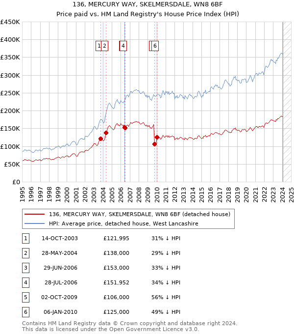 136, MERCURY WAY, SKELMERSDALE, WN8 6BF: Price paid vs HM Land Registry's House Price Index