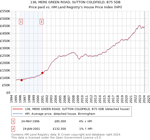 136, MERE GREEN ROAD, SUTTON COLDFIELD, B75 5DB: Price paid vs HM Land Registry's House Price Index