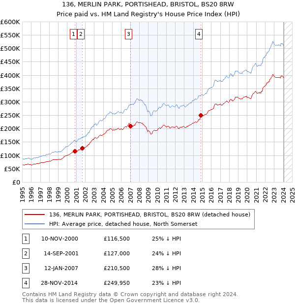 136, MERLIN PARK, PORTISHEAD, BRISTOL, BS20 8RW: Price paid vs HM Land Registry's House Price Index