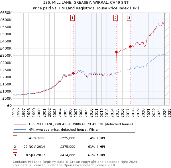 136, MILL LANE, GREASBY, WIRRAL, CH49 3NT: Price paid vs HM Land Registry's House Price Index