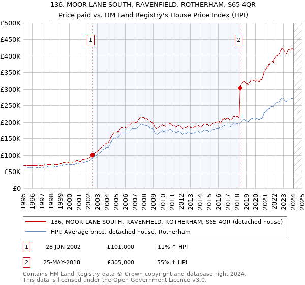 136, MOOR LANE SOUTH, RAVENFIELD, ROTHERHAM, S65 4QR: Price paid vs HM Land Registry's House Price Index