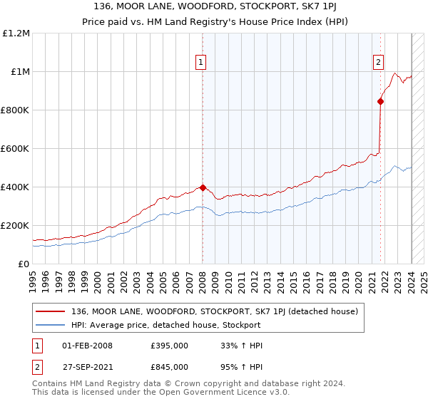 136, MOOR LANE, WOODFORD, STOCKPORT, SK7 1PJ: Price paid vs HM Land Registry's House Price Index