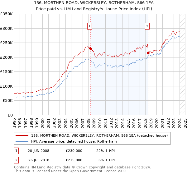 136, MORTHEN ROAD, WICKERSLEY, ROTHERHAM, S66 1EA: Price paid vs HM Land Registry's House Price Index