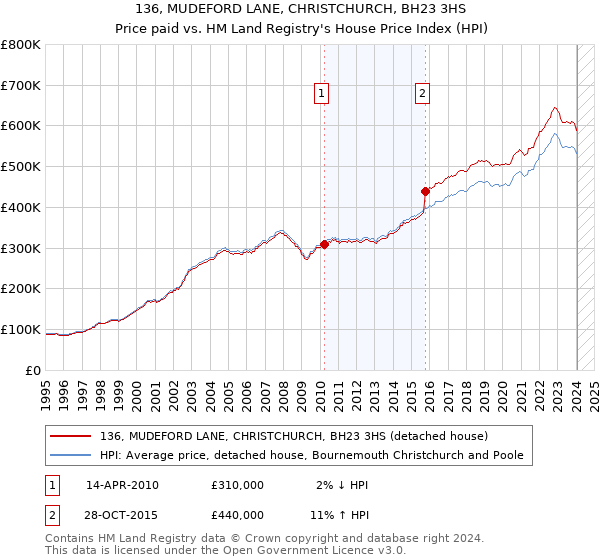 136, MUDEFORD LANE, CHRISTCHURCH, BH23 3HS: Price paid vs HM Land Registry's House Price Index