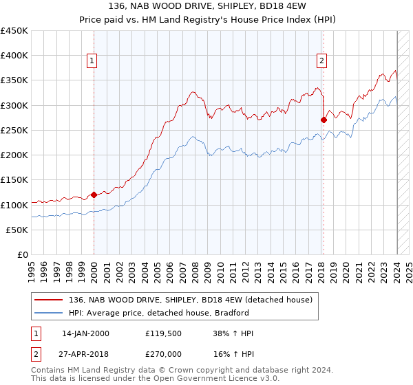 136, NAB WOOD DRIVE, SHIPLEY, BD18 4EW: Price paid vs HM Land Registry's House Price Index