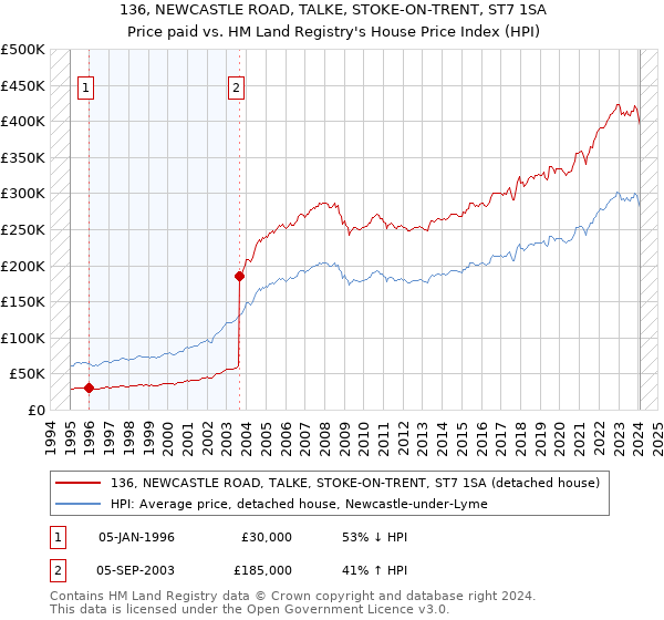 136, NEWCASTLE ROAD, TALKE, STOKE-ON-TRENT, ST7 1SA: Price paid vs HM Land Registry's House Price Index