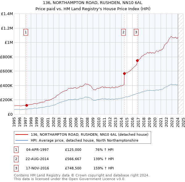 136, NORTHAMPTON ROAD, RUSHDEN, NN10 6AL: Price paid vs HM Land Registry's House Price Index