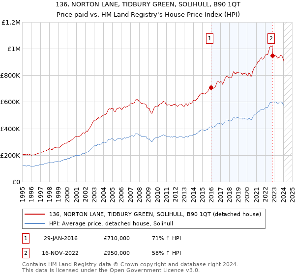 136, NORTON LANE, TIDBURY GREEN, SOLIHULL, B90 1QT: Price paid vs HM Land Registry's House Price Index