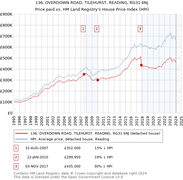 136, OVERDOWN ROAD, TILEHURST, READING, RG31 6NJ: Price paid vs HM Land Registry's House Price Index