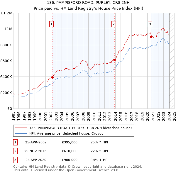 136, PAMPISFORD ROAD, PURLEY, CR8 2NH: Price paid vs HM Land Registry's House Price Index