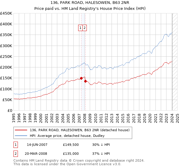 136, PARK ROAD, HALESOWEN, B63 2NR: Price paid vs HM Land Registry's House Price Index