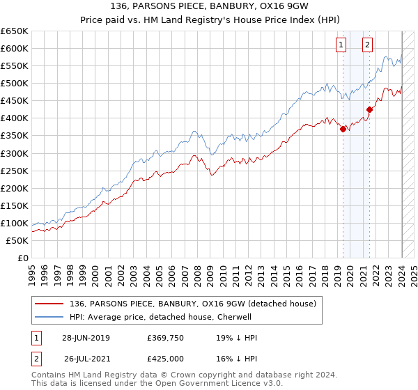 136, PARSONS PIECE, BANBURY, OX16 9GW: Price paid vs HM Land Registry's House Price Index