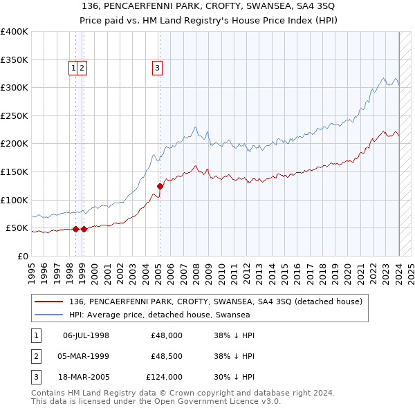 136, PENCAERFENNI PARK, CROFTY, SWANSEA, SA4 3SQ: Price paid vs HM Land Registry's House Price Index