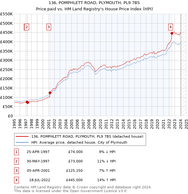 136, POMPHLETT ROAD, PLYMOUTH, PL9 7BS: Price paid vs HM Land Registry's House Price Index