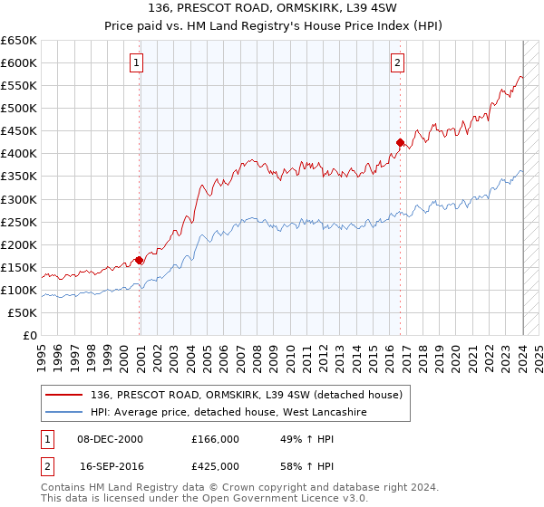 136, PRESCOT ROAD, ORMSKIRK, L39 4SW: Price paid vs HM Land Registry's House Price Index