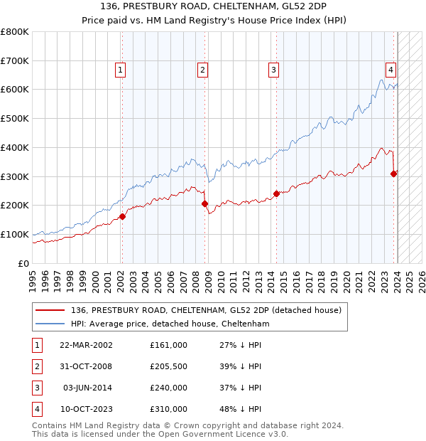 136, PRESTBURY ROAD, CHELTENHAM, GL52 2DP: Price paid vs HM Land Registry's House Price Index