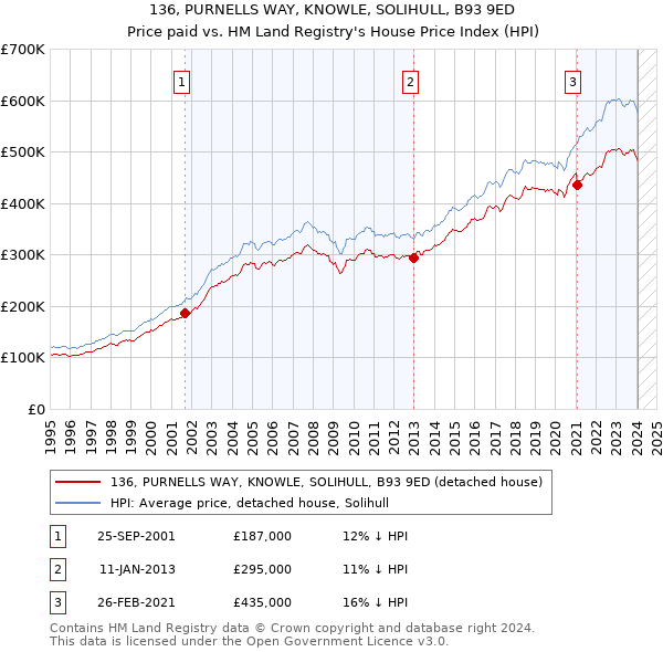 136, PURNELLS WAY, KNOWLE, SOLIHULL, B93 9ED: Price paid vs HM Land Registry's House Price Index