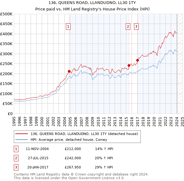 136, QUEENS ROAD, LLANDUDNO, LL30 1TY: Price paid vs HM Land Registry's House Price Index