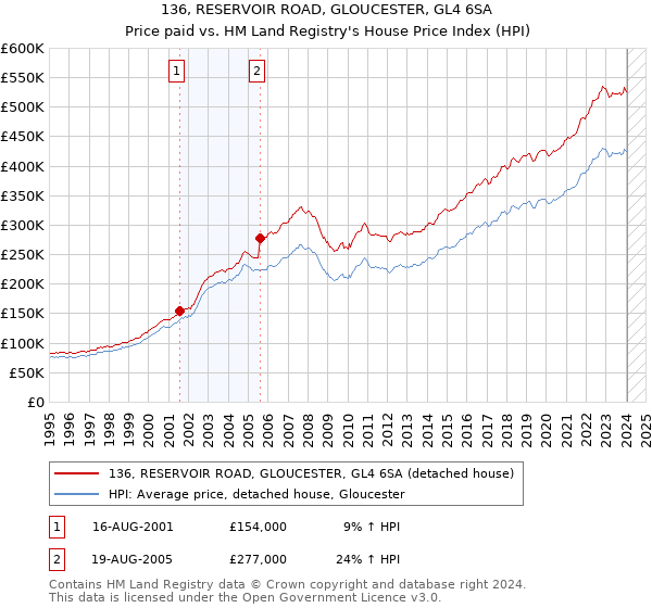 136, RESERVOIR ROAD, GLOUCESTER, GL4 6SA: Price paid vs HM Land Registry's House Price Index