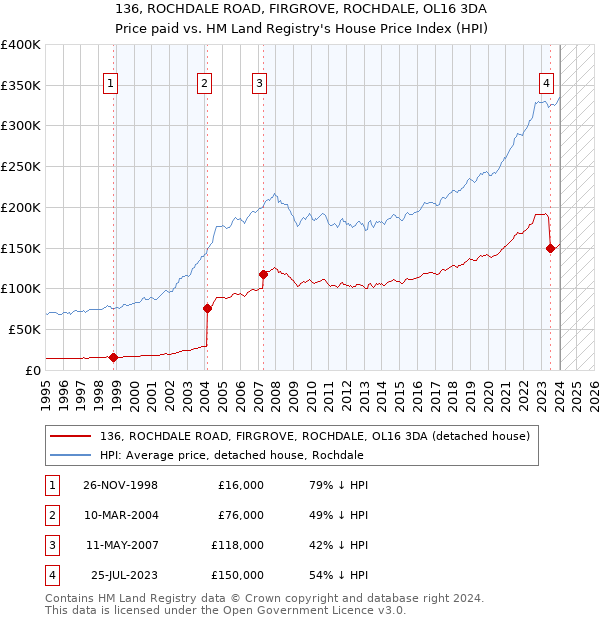 136, ROCHDALE ROAD, FIRGROVE, ROCHDALE, OL16 3DA: Price paid vs HM Land Registry's House Price Index