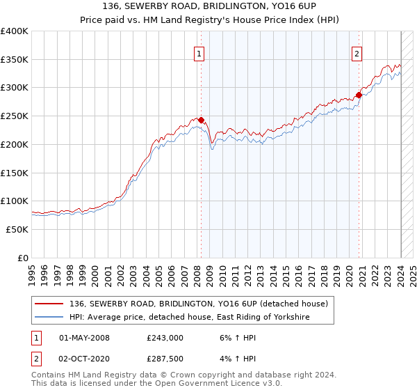 136, SEWERBY ROAD, BRIDLINGTON, YO16 6UP: Price paid vs HM Land Registry's House Price Index