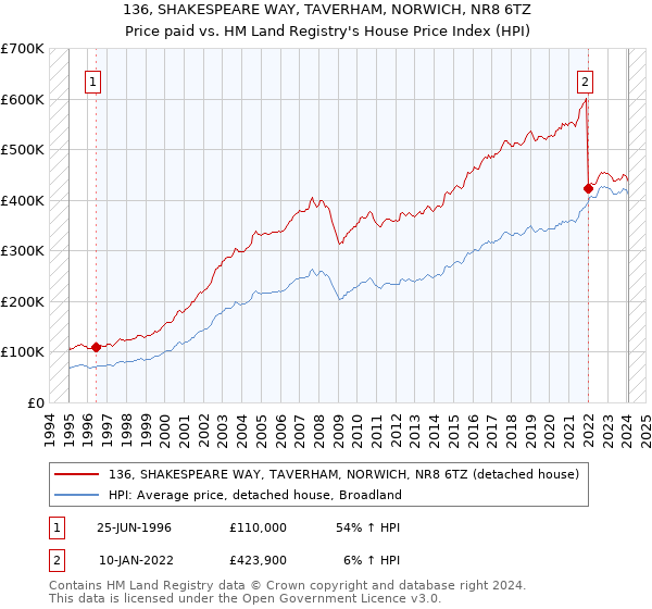 136, SHAKESPEARE WAY, TAVERHAM, NORWICH, NR8 6TZ: Price paid vs HM Land Registry's House Price Index